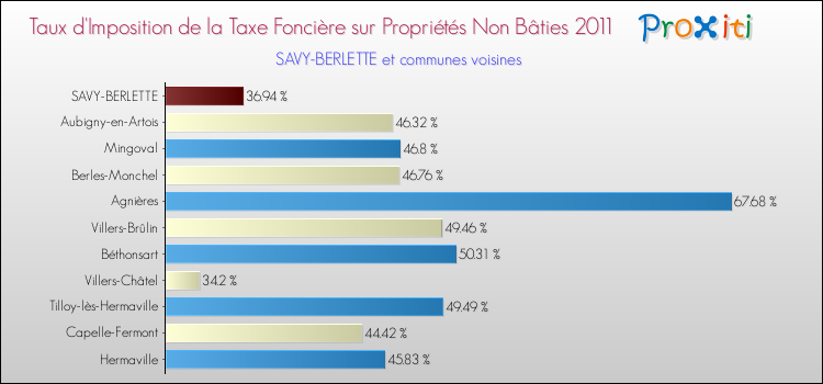 Taux d'imposition de la taxe foncière sur les immeubles et terrains non batis 2011 pour SAVY-BERLETTE et les communes proches Comparaison des taux d'imposition de la taxe foncière sur les immeubles et terrains non batis 2011 pour SAVY-BERLETTE et les communes voisines