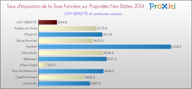 Taux d'imposition de la taxe foncière sur les immeubles et terrains non batis 2014 pour SAVY-BERLETTE et les communes proches Comparaison des taux d'imposition de la taxe foncière sur les immeubles et terrains non batis 2014 pour SAVY-BERLETTE et les communes voisines