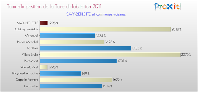 Taux d'imposition de la taxe d'habitation 2011 pour SAVY-BERLETTE et les communes proches Comparaison des taux d'imposition de la taxe d'habitation 2011 pour SAVY-BERLETTE et les communes voisines