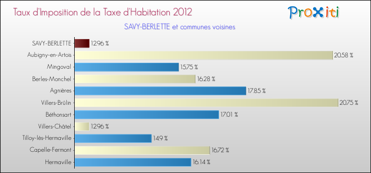 Taux d'imposition de la taxe d'habitation 2012 pour SAVY-BERLETTE et les communes proches Comparaison des taux d'imposition de la taxe d'habitation 2012 pour SAVY-BERLETTE et les communes voisines