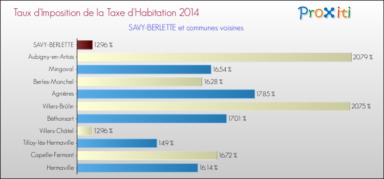 Taux d'imposition de la taxe d'habitation 2014 pour SAVY-BERLETTE et les communes proches Comparaison des taux d'imposition de la taxe d'habitation 2014 pour SAVY-BERLETTE et les communes voisines