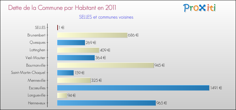 Dette par habitant de la commune en 2011 pour SELLES et les communes proches Comparaison de la dette par habitant de la commune en 2011 pour SELLES et les communes voisines