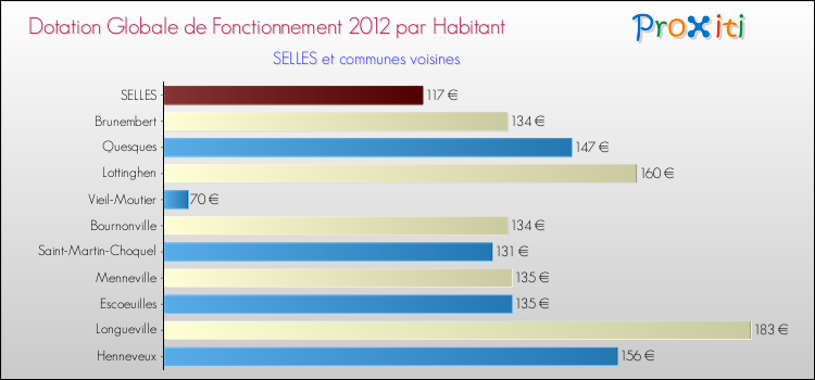 Montant des dotations globales de fonctionnement DGF par Habitant pour SELLES et les communes proches Comparaison des des dotations globales de fonctionnement DGF par habitant pour SELLES et les communes voisines