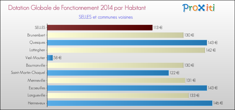 Montant des dotations globales de fonctionnement DGF par Habitant pour SELLES et les communes proches en 2014. Comparaison des des dotations globales de fonctionnement DGF par habitant pour SELLES et les communes voisines en 2014.