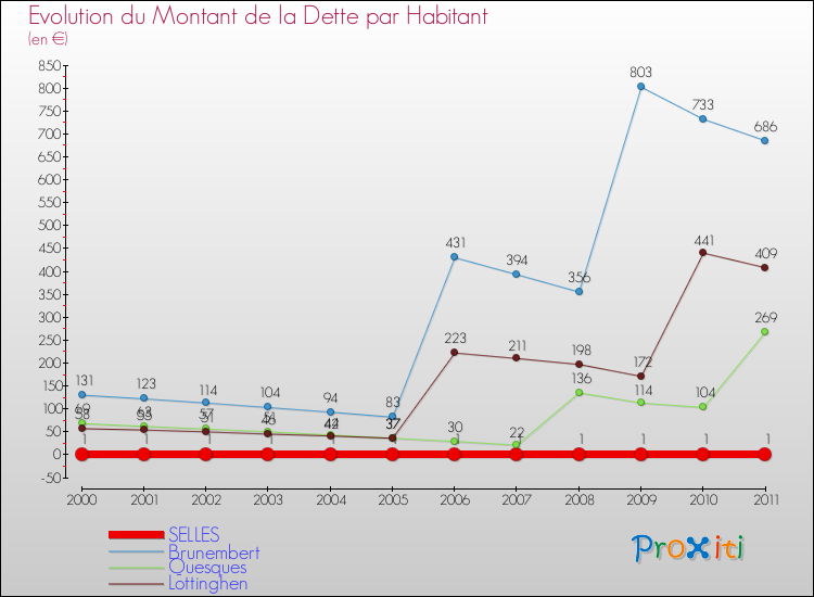 Evolution de la dette par habitant pour la commune de SELLES et les communes proches Comparaison de la dette par habitant pour SELLES et les communes voisines