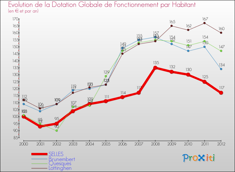 Evolution et montant de la dotation globale de fonctionnement par Habitant pour SELLES et les communes proches Comparaison des dotations globales de fonctionnement par habitant pour SELLES et les communes voisines