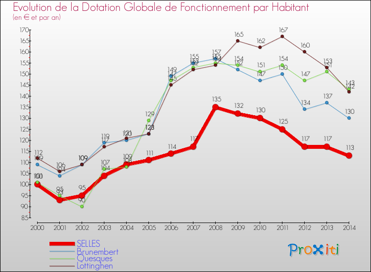 Evolution et montant de la dotation globale de fonctionnement par Habitant pour SELLES et les communes proches de 2000 à 2014. Comparaison des dotations globales de fonctionnement par habitant pour SELLES et les communes voisines de 2000 à 2014.