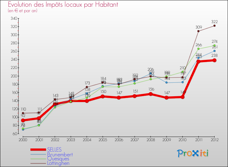 Evolution et montant des impôts locaux par Habitant pour SELLES et les communes proches Comparaison des impôts locaux par habitant pour SELLES et les communes voisines