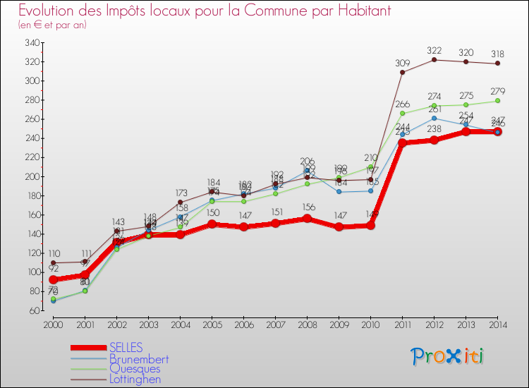Evolution et montant des impôts locaux par Habitant pour SELLES et les communes proches de 2000 à 2014 Comparaison des impôts locaux par habitant pour SELLES et les communes voisines de 2000 à 2014