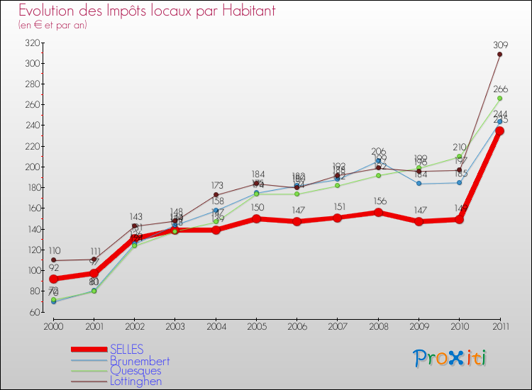 Evolution et montant des impôts locaux par Habitant pour SELLES et les communes proches Comparaison des impôts locaux par habitant pour SELLES et les communes voisines