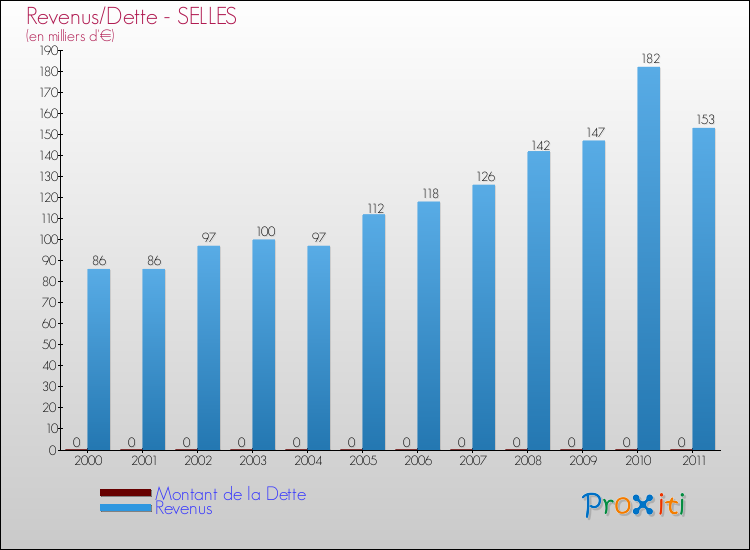 Evolution comparée de la dette et des revenus pour la commune de SELLES de 2000 à 2011 Comparaison de la dette et des revenus pour SELLES de 2000 à 2011