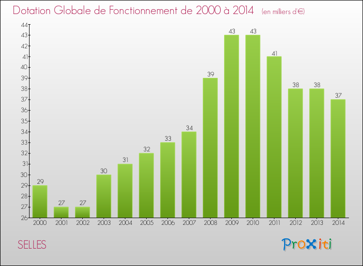 Evolution du montant de la Dotation Globale de Fonctionnement pour la commune de SELLES de 2000 à 2014 Evolution du montant de la Dotation Globale de Fonctionnement pour SELLES de 2000 à 2014