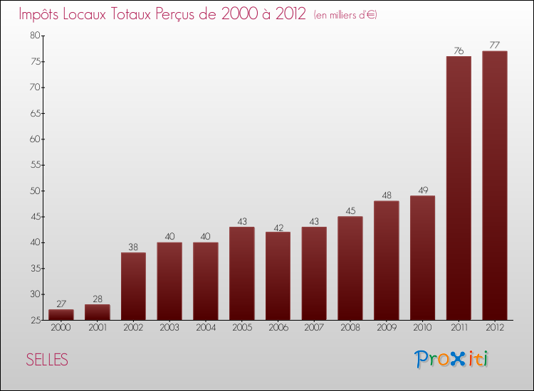 Evolution des Impôts Locaux pour la commune de SELLES de 2000 à 2012 Evolution des Impôts Locaux pour SELLES de 2000 à 2012
