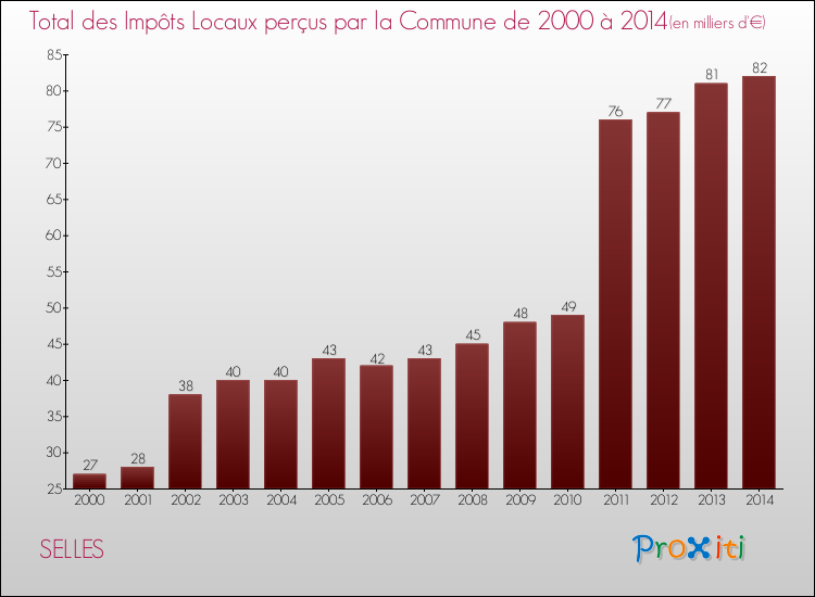 Evolution des Impôts Locaux pour la commune de SELLES de 2000 à 2014 Evolution des Impôts Locaux pour SELLES de 2000 à 2014