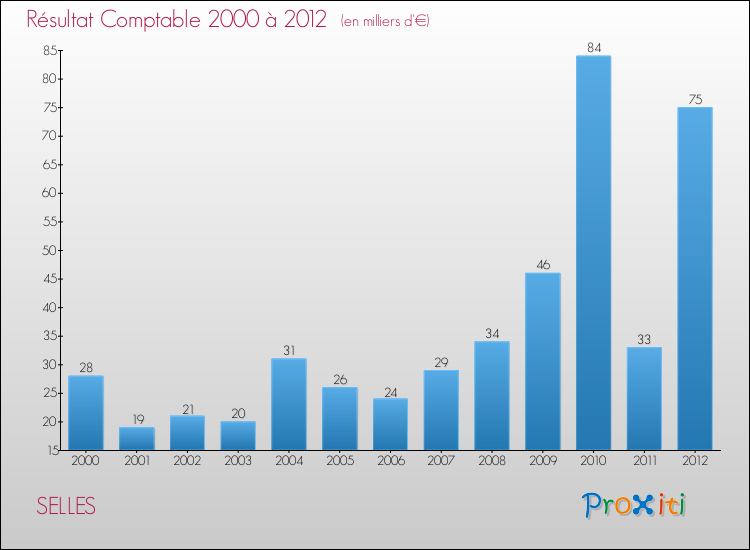 Evolution du résultat comptable pour la commune de SELLES de 2000 à 2012 Evolution du résultat comptable pour SELLES de 2000 à 2012