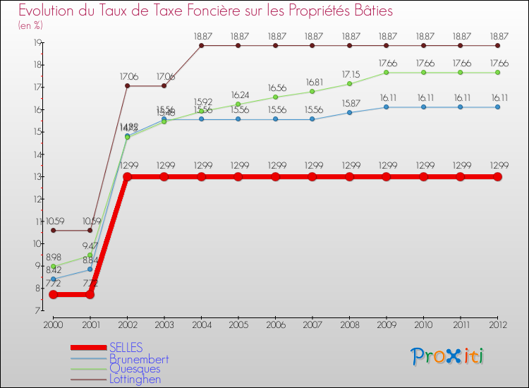 Evolution du taux de la taxe foncière sur le bati pour SELLES et les communes proches de 2000 à 2012 Comparaison des taux de taxe foncière sur le bati pour SELLES et les communes voisines de 2000 à 2012