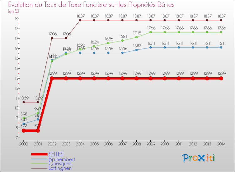 Evolution du taux de la taxe foncière sur le bati pour SELLES et les communes proches de 2000 à 2014 Comparaison des taux de taxe foncière sur le bati pour SELLES et les communes voisines de 2000 à 2014