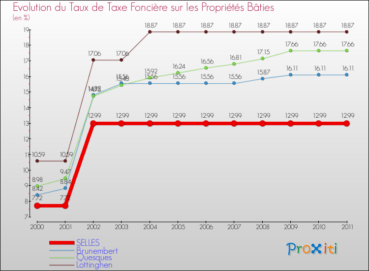 Evolution du taux de la taxe foncière sur le bati pour SELLES et les communes proches Comparaison des taux de taxe foncière sur le bati pour SELLES et les communes voisines