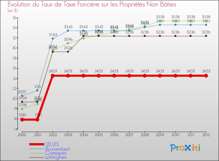 Evolution du taux de la taxe foncière sur les immeubles et terrains non batis pour SELLES et les communes proches de 2000 à 2012 Comparaison des taux de la taxe foncière sur les immeubles et terrains non batis pour SELLES et les communes voisines de 2000 à 2012