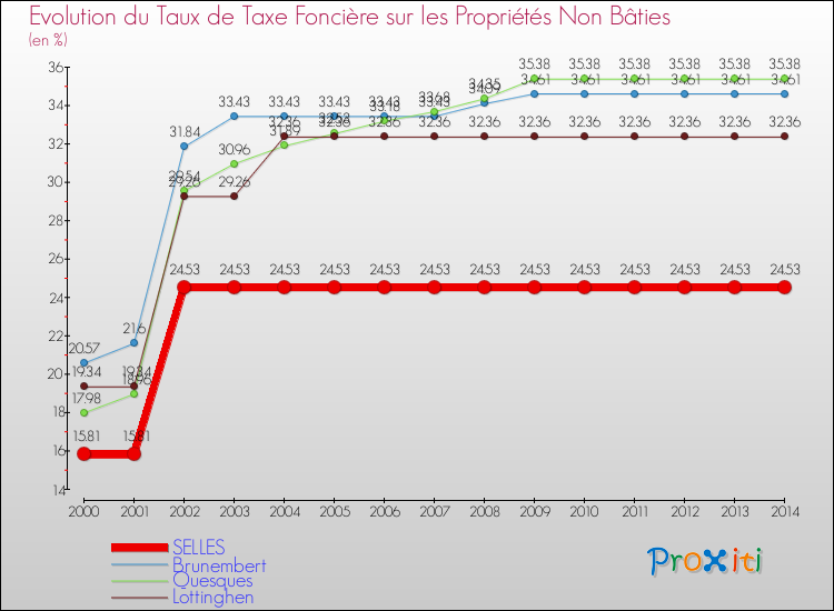 Evolution du taux de la taxe foncière sur les immeubles et terrains non batis pour SELLES et les communes proches de 2000 à 2014 Comparaison des taux de la taxe foncière sur les immeubles et terrains non batis pour SELLES et les communes voisines de 2000 à 2014