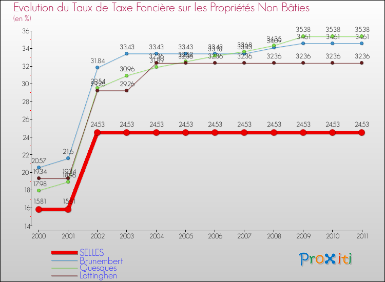 Evolution du taux de la taxe foncière sur les immeubles et terrains non batis pour SELLES et les communes proches Comparaison des taux de la taxe foncière sur les immeubles et terrains non batis pour SELLES et les communes voisines