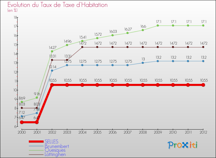 Evolution du taux de la taxe d'habitation pour SELLES et les communes proches Comparaison des taux de la taxe d'habitation pour SELLES et les communes voisines