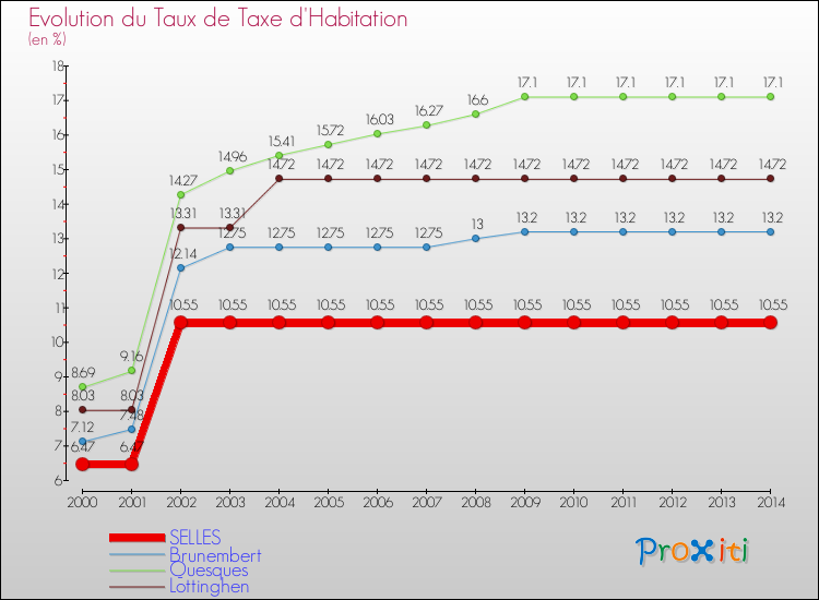 Evolution du taux de la taxe d'habitation pour SELLES et les communes proches de 2000 à 2014 Comparaison des taux de la taxe d'habitation pour SELLES et les communes voisines de 2000 à 2014