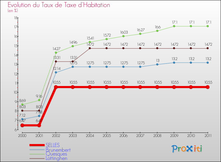 Evolution du taux de la taxe d'habitation pour SELLES et les communes proches Comparaison des taux de la taxe d'habitation pour SELLES et les communes voisines