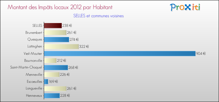 Montant des impôts locaux par Habitant pour SELLES et les communes proches Comparaison des impôts locaux par habitant pour SELLES et les communes voisines