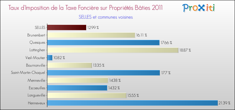 Taux d'imposition de la taxe foncière sur le bati 2011 pour SELLES et les communes proches Comparaison des taux d'imposition de la taxe foncière sur le bati 2011 pour SELLES et les communes voisines