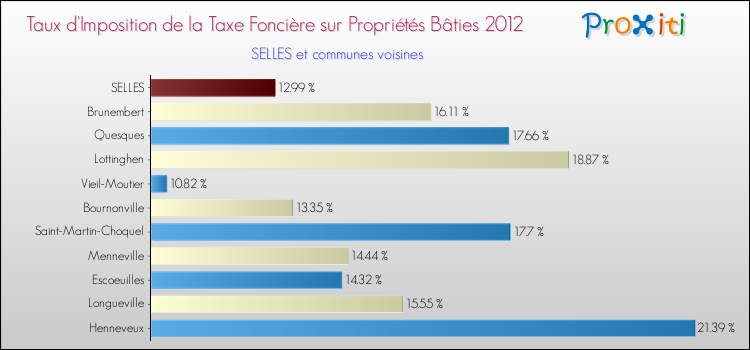 Taux d'imposition de la taxe foncière sur le bati 2012 pour SELLES et les communes proches Comparaison des taux d'imposition de la taxe foncière sur le bati 2012 pour SELLES et les communes voisines