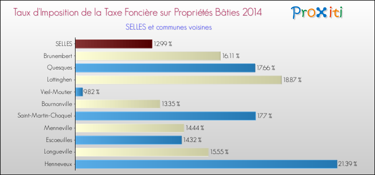 Taux d'imposition de la taxe foncière sur le bati 2014 pour SELLES et les communes proches Comparaison des taux d'imposition de la taxe foncière sur le bati 2014 pour SELLES et les communes voisines