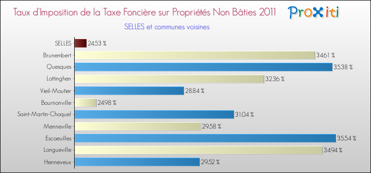 Taux d'imposition de la taxe foncière sur les immeubles et terrains non batis 2011 pour SELLES et les communes proches Comparaison des taux d'imposition de la taxe foncière sur les immeubles et terrains non batis 2011 pour SELLES et les communes voisines