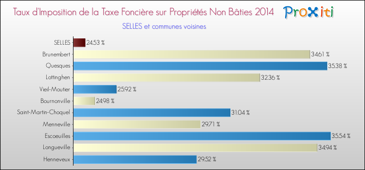 Taux d'imposition de la taxe foncière sur les immeubles et terrains non batis 2014 pour SELLES et les communes proches Comparaison des taux d'imposition de la taxe foncière sur les immeubles et terrains non batis 2014 pour SELLES et les communes voisines