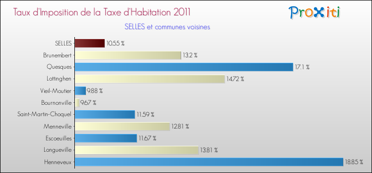 Taux d'imposition de la taxe d'habitation 2011 pour SELLES et les communes proches Comparaison des taux d'imposition de la taxe d'habitation 2011 pour SELLES et les communes voisines