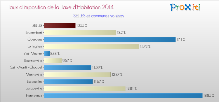 Taux d'imposition de la taxe d'habitation 2014 pour SELLES et les communes proches Comparaison des taux d'imposition de la taxe d'habitation 2014 pour SELLES et les communes voisines