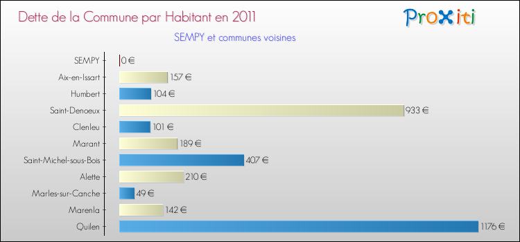 Dette par habitant de la commune en 2011 pour SEMPY et les communes proches Comparaison de la dette par habitant de la commune en 2011 pour SEMPY et les communes voisines