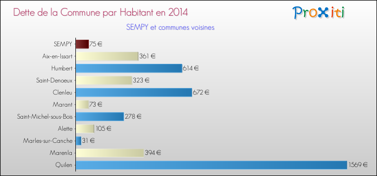 Dette par habitant de la commune en 2014 pour SEMPY et les communes proches Comparaison de la dette par habitant de la commune en 2014 pour SEMPY et les communes voisines
