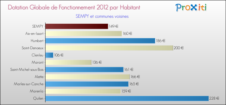 Montant des dotations globales de fonctionnement DGF par Habitant pour SEMPY et les communes proches Comparaison des des dotations globales de fonctionnement DGF par habitant pour SEMPY et les communes voisines