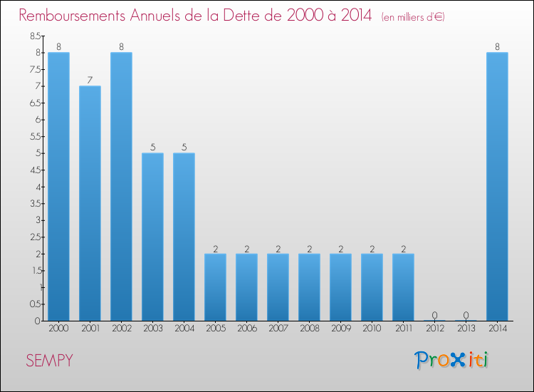 Evolution de l'annuité de la dette pour la commune de SEMPY de 2000 à 2014 Annuités de la dette pour SEMPY de 2000 à 2014