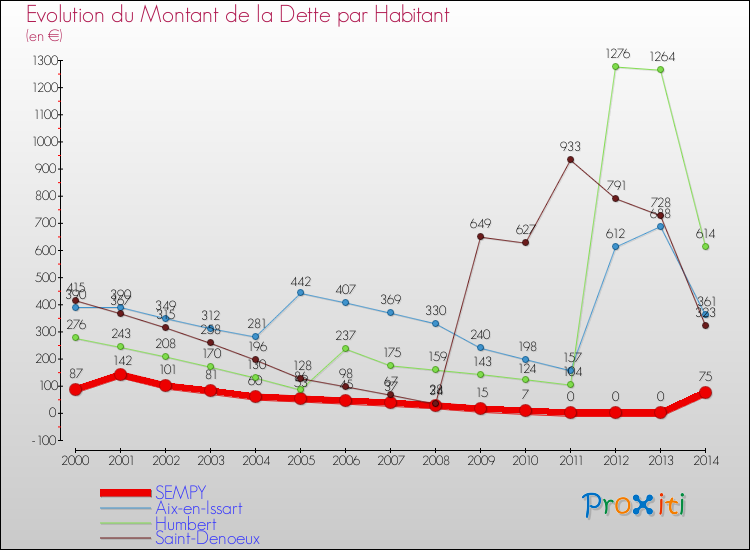 Evolution de la dette par habitant pour la commune de SEMPY et les communes proches de 2000 à 2014 Comparaison de la dette par habitant pour SEMPY et les communes voisines de 2000 à 2014