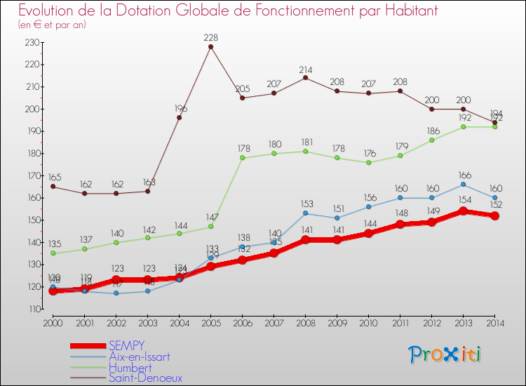 Evolution et montant de la dotation globale de fonctionnement par Habitant pour SEMPY et les communes proches de 2000 à 2014. Comparaison des dotations globales de fonctionnement par habitant pour SEMPY et les communes voisines de 2000 à 2014.