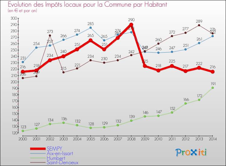 Evolution et montant des impôts locaux par Habitant pour SEMPY et les communes proches de 2000 à 2014 Comparaison des impôts locaux par habitant pour SEMPY et les communes voisines de 2000 à 2014
