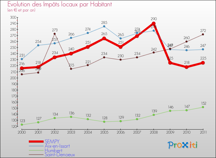 Evolution et montant des impôts locaux par Habitant pour SEMPY et les communes proches Comparaison des impôts locaux par habitant pour SEMPY et les communes voisines