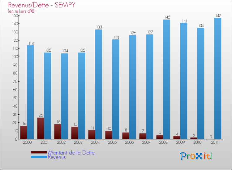 Evolution comparée de la dette et des revenus pour la commune de SEMPY de 2000 à 2011 Comparaison de la dette et des revenus pour SEMPY de 2000 à 2011