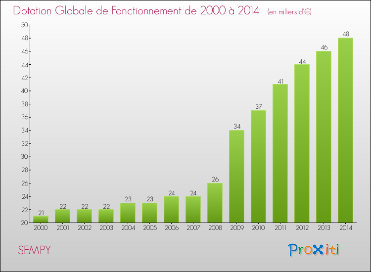 Evolution du montant de la Dotation Globale de Fonctionnement pour la commune de SEMPY de 2000 à 2014 Evolution du montant de la Dotation Globale de Fonctionnement pour SEMPY de 2000 à 2014