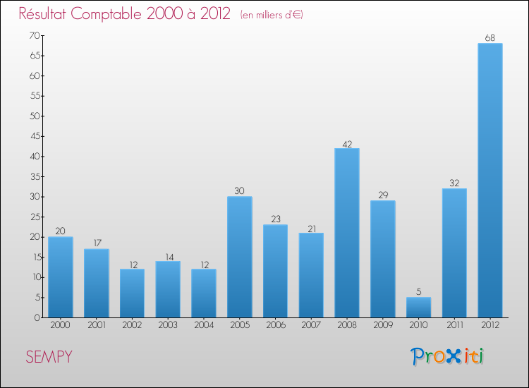 Evolution du résultat comptable pour la commune de SEMPY de 2000 à 2012 Evolution du résultat comptable pour SEMPY de 2000 à 2012