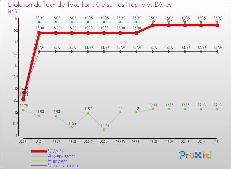 Evolution du taux de la taxe foncière sur le bati pour SEMPY et les communes proches de 2000 à 2012 Comparaison des taux de taxe foncière sur le bati pour SEMPY et les communes voisines de 2000 à 2012