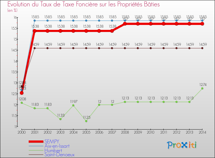Evolution du taux de la taxe foncière sur le bati pour SEMPY et les communes proches de 2000 à 2014 Comparaison des taux de taxe foncière sur le bati pour SEMPY et les communes voisines de 2000 à 2014