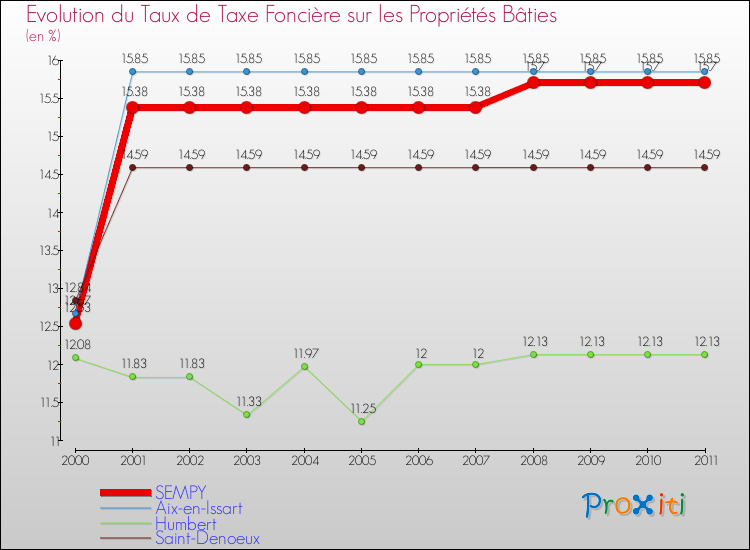 Evolution du taux de la taxe foncière sur le bati pour SEMPY et les communes proches Comparaison des taux de taxe foncière sur le bati pour SEMPY et les communes voisines